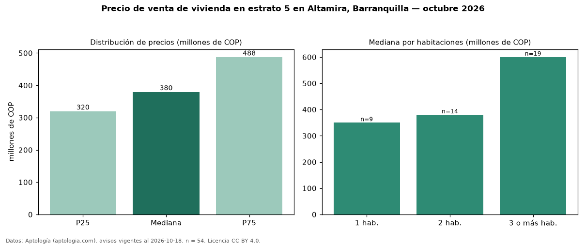 Precio de venta de vivienda en estrato 5 en Altamira, Barranquilla — octubre 2026
