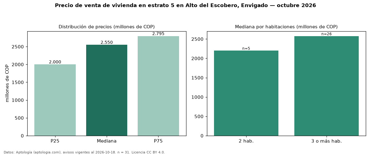 Precio de venta de vivienda en estrato 5 en Alto del Escobero, Envigado — octubre 2026