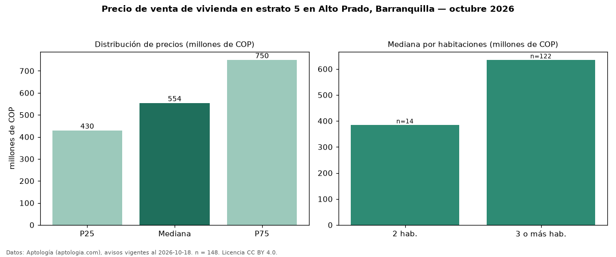 Precio de venta de vivienda en estrato 5 en Alto Prado, Barranquilla — octubre 2026
