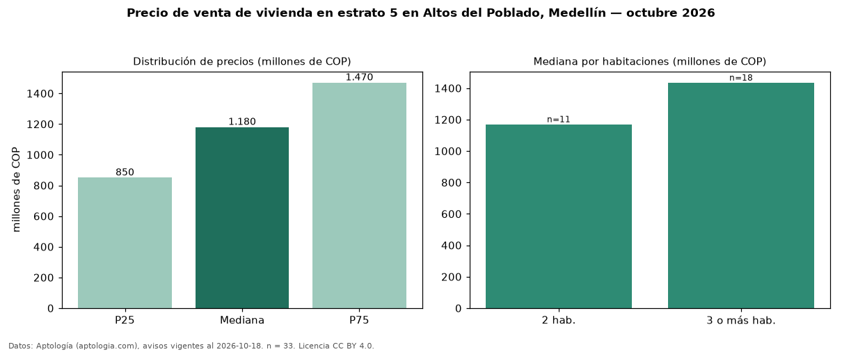 Precio de venta de vivienda en estrato 5 en Altos del Poblado, Medellín — octubre 2026