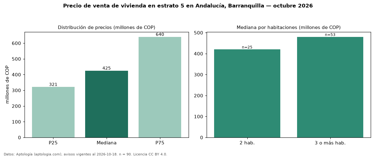 Precio de venta de vivienda en estrato 5 en Andalucía, Barranquilla — octubre 2026