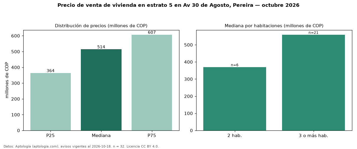 Precio de venta de vivienda en estrato 5 en Av 30 de Agosto, Pereira — octubre 2026