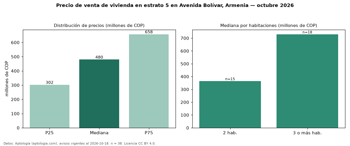 Precio de venta de vivienda en estrato 5 en Avenida Bolívar, Armenia — octubre 2026
