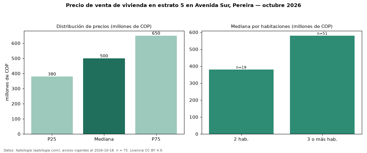 Precio de venta de vivienda en estrato 5 en Avenida Sur, Pereira — octubre 2026