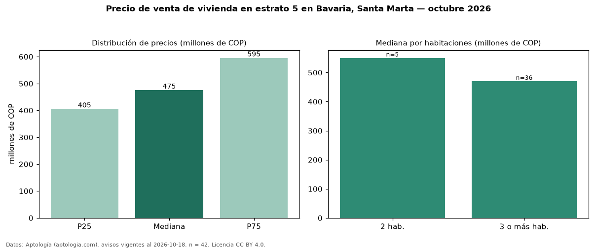 Precio de venta de vivienda en estrato 5 en Bavaria, Santa Marta — octubre 2026