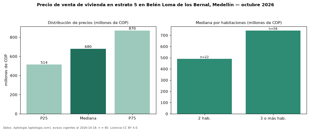 Precio de venta de vivienda en estrato 5 en Belén Loma de los Bernal, Medellín — octubre 2026
