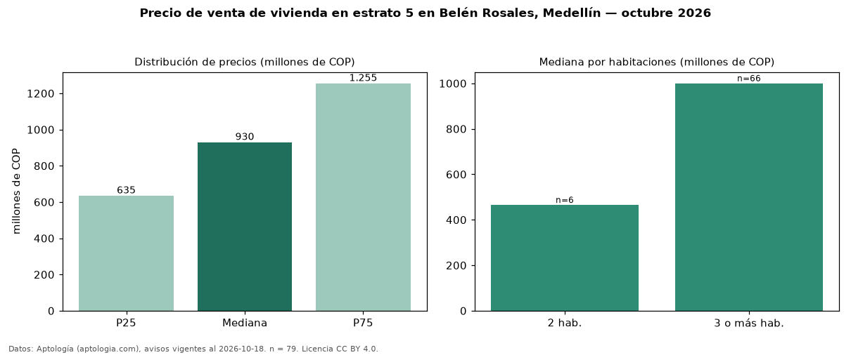 Precio de venta de vivienda en estrato 5 en Belén Rosales, Medellín — octubre 2026