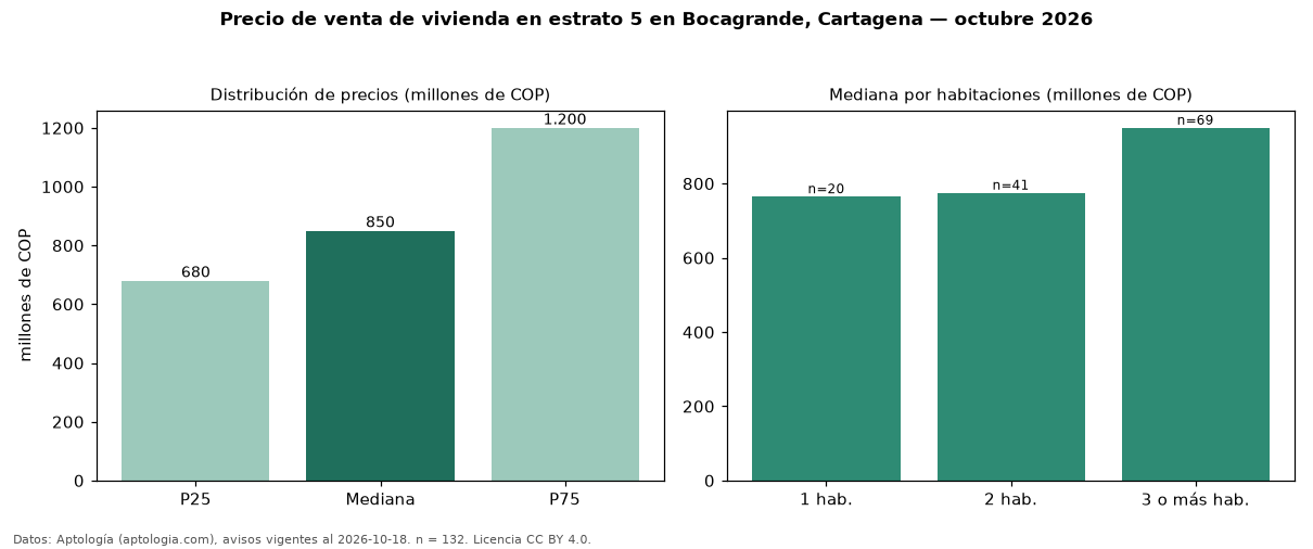 Precio de venta de vivienda en estrato 5 en Bocagrande, Cartagena — octubre 2026