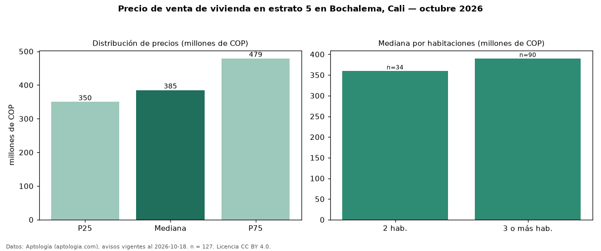 Precio de venta de vivienda en estrato 5 en Bochalema, Cali — octubre 2026