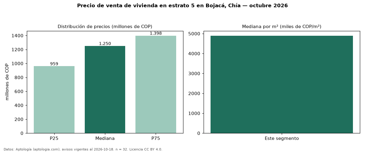 Precio de venta de vivienda en estrato 5 en Bojacá, Chía — octubre 2026