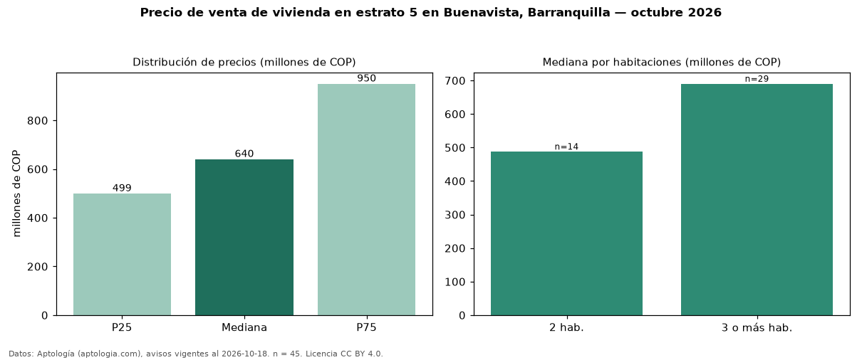 Precio de venta de vivienda en estrato 5 en Buenavista, Barranquilla — octubre 2026