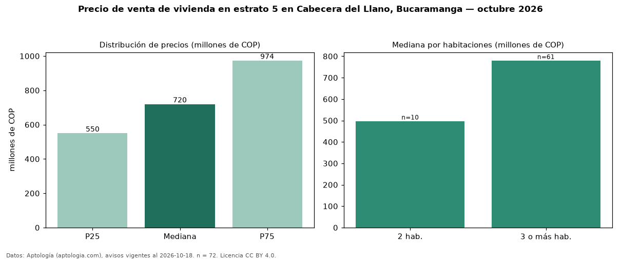 Precio de venta de vivienda en estrato 5 en Cabecera del Llano, Bucaramanga — octubre 2026