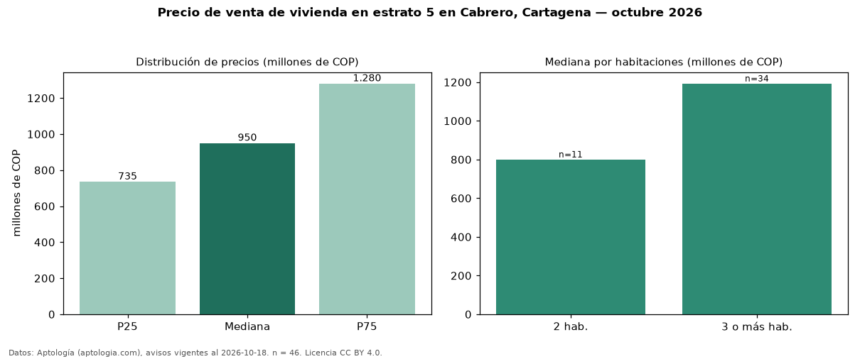 Precio de venta de vivienda en estrato 5 en Cabrero, Cartagena — octubre 2026