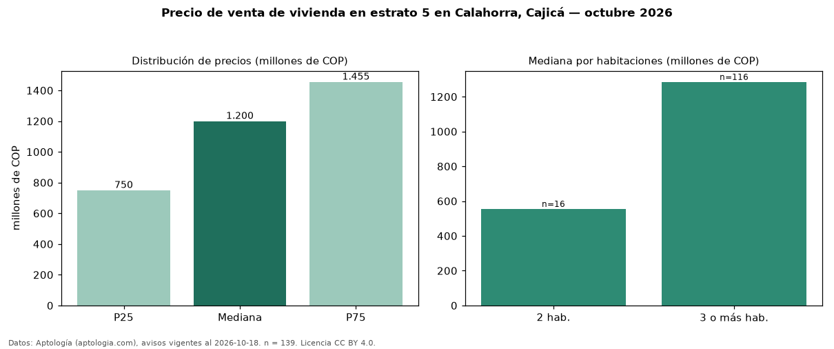 Precio de venta de vivienda en estrato 5 en Calahorra, Cajicá — octubre 2026