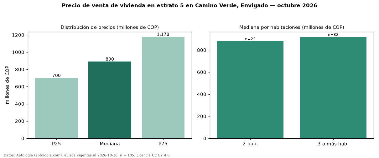 Precio de venta de vivienda en estrato 5 en Camino Verde, Envigado — octubre 2026