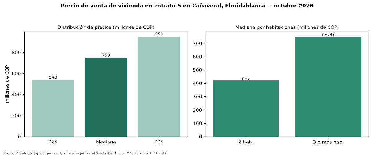 Precio de venta de vivienda en estrato 5 en Cañaveral, Floridablanca — octubre 2026