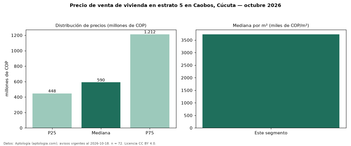 Precio de venta de vivienda en estrato 5 en Caobos, Cúcuta — octubre 2026