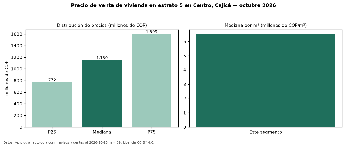 Precio de venta de vivienda en estrato 5 en Centro, Cajicá — octubre 2026