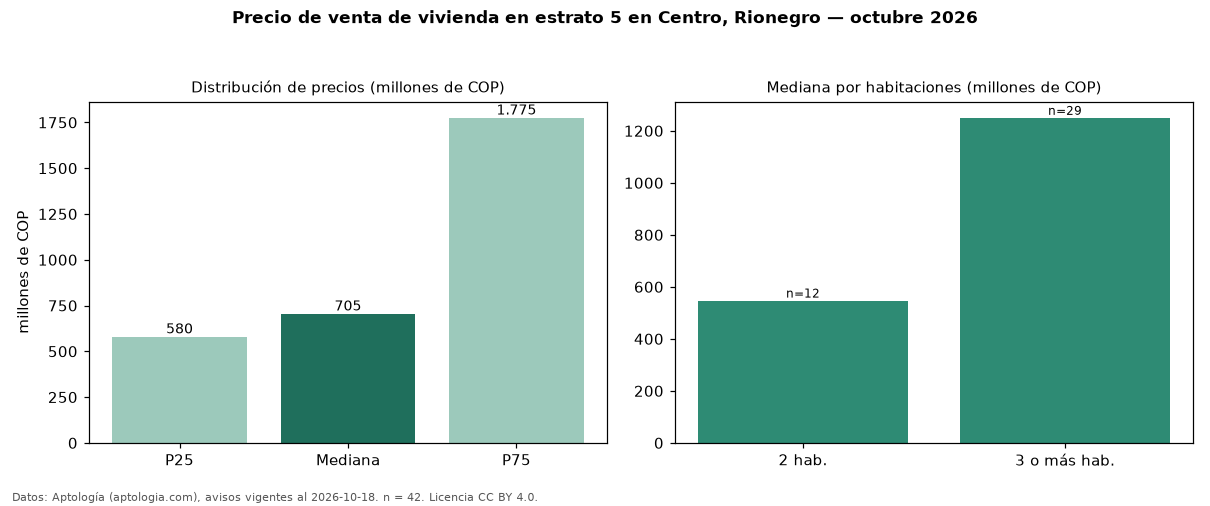 Precio de venta de vivienda en estrato 5 en Centro, Rionegro — octubre 2026