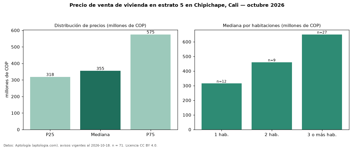 Precio de venta de vivienda en estrato 5 en Chipichape, Cali — octubre 2026