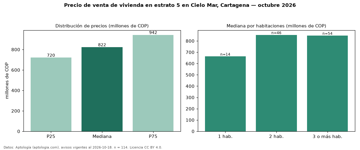 Precio de venta de vivienda en estrato 5 en Cielo Mar, Cartagena — octubre 2026