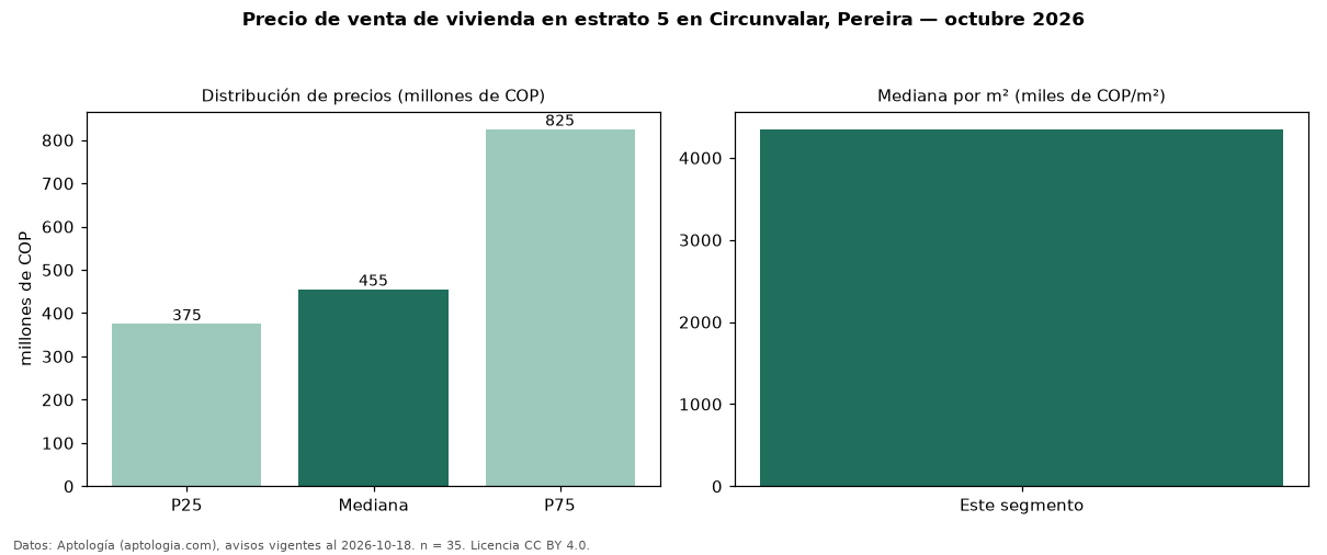 Precio de venta de vivienda en estrato 5 en Circunvalar, Pereira — octubre 2026