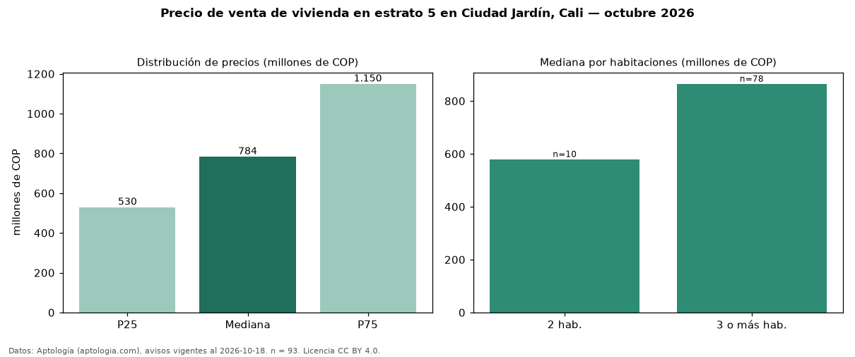 Precio de venta de vivienda en estrato 5 en Ciudad Jardín, Cali — octubre 2026
