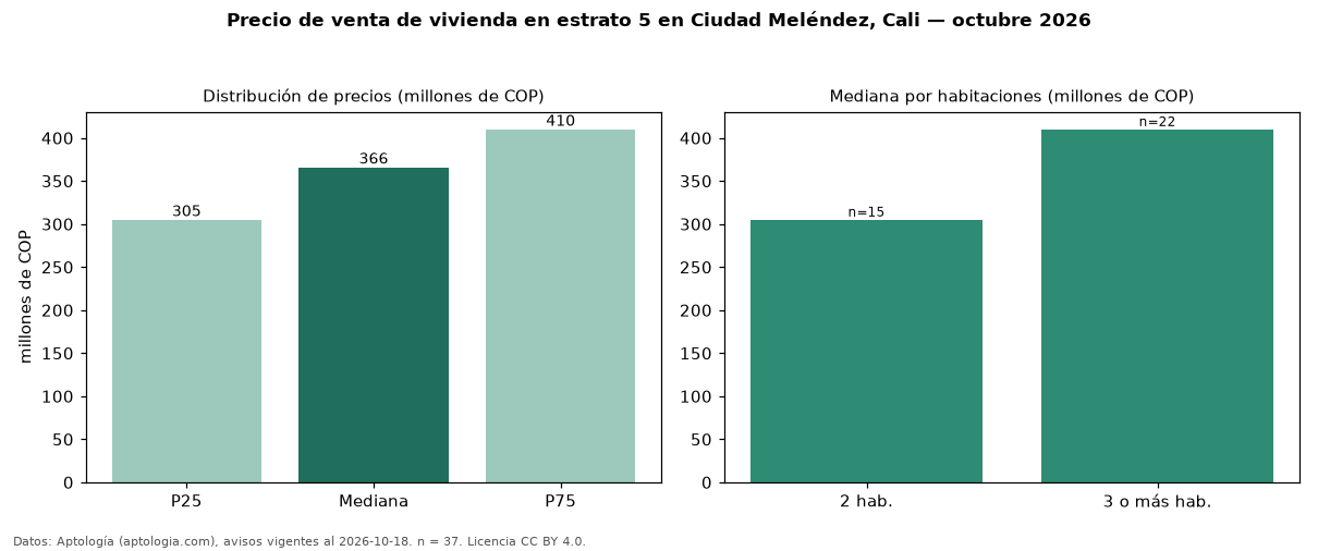 Precio de venta de vivienda en estrato 5 en Ciudad Meléndez, Cali — octubre 2026