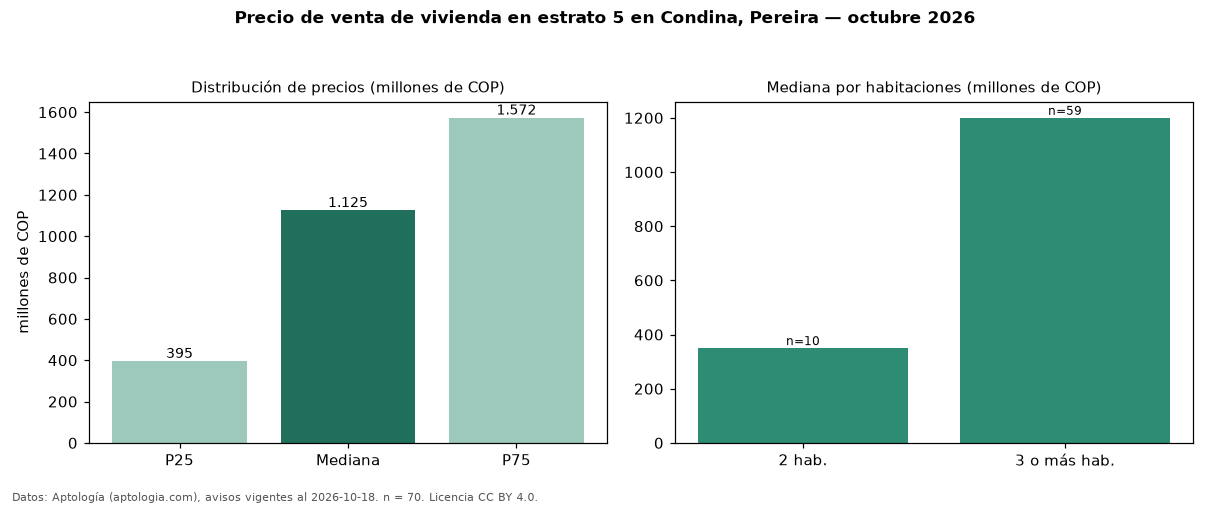 Precio de venta de vivienda en estrato 5 en Condina, Pereira — octubre 2026