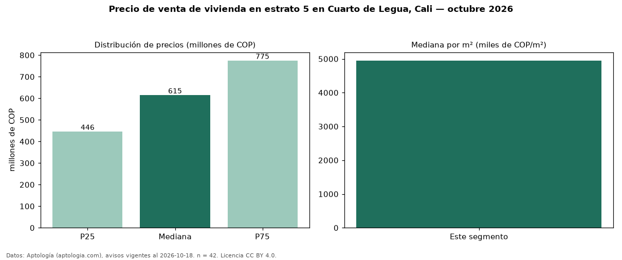 Precio de venta de vivienda en estrato 5 en Cuarto de Legua, Cali — octubre 2026