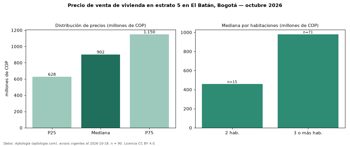 Precio de venta de vivienda en estrato 5 en El Batán, Bogotá — octubre 2026
