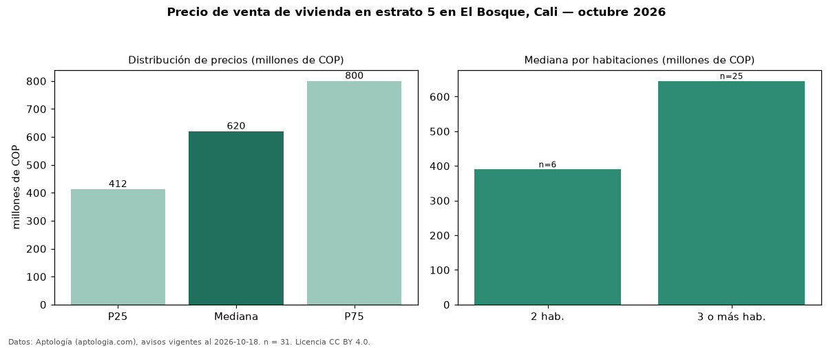 Precio de venta de vivienda en estrato 5 en El Bosque, Cali — octubre 2026