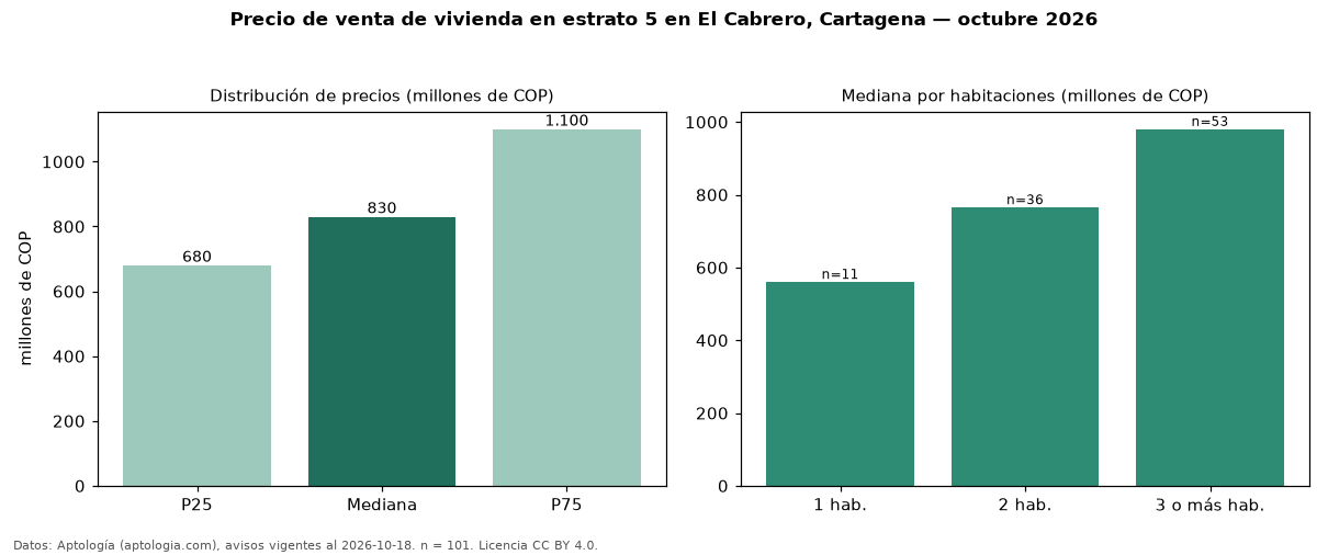 Precio de venta de vivienda en estrato 5 en El Cabrero, Cartagena — octubre 2026