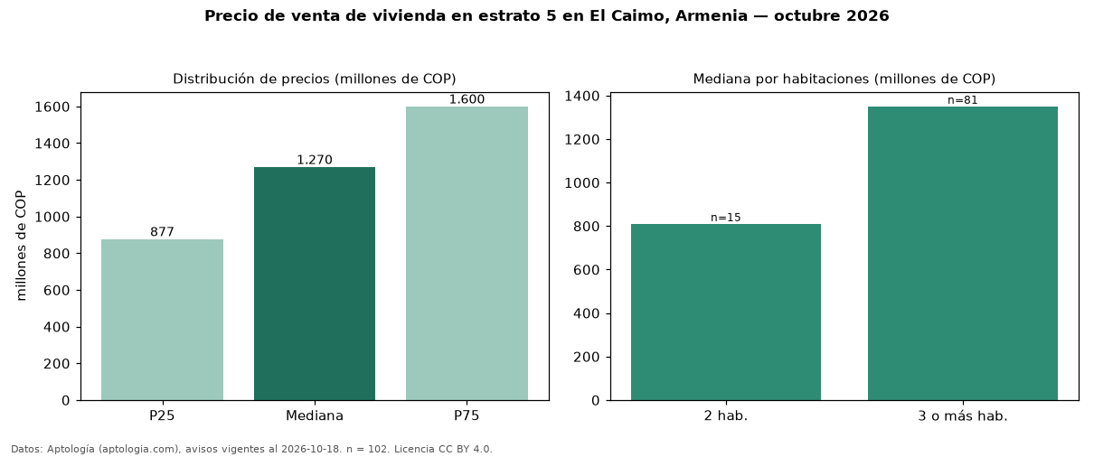 Precio de venta de vivienda en estrato 5 en El Caimo, Armenia — octubre 2026