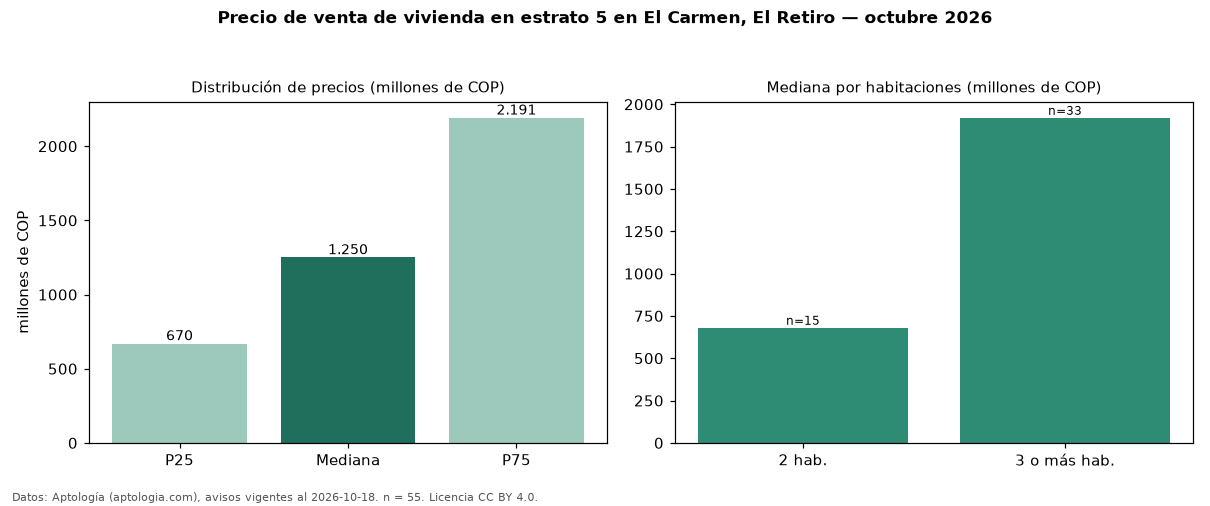 Precio de venta de vivienda en estrato 5 en El Carmen, El Retiro — octubre 2026