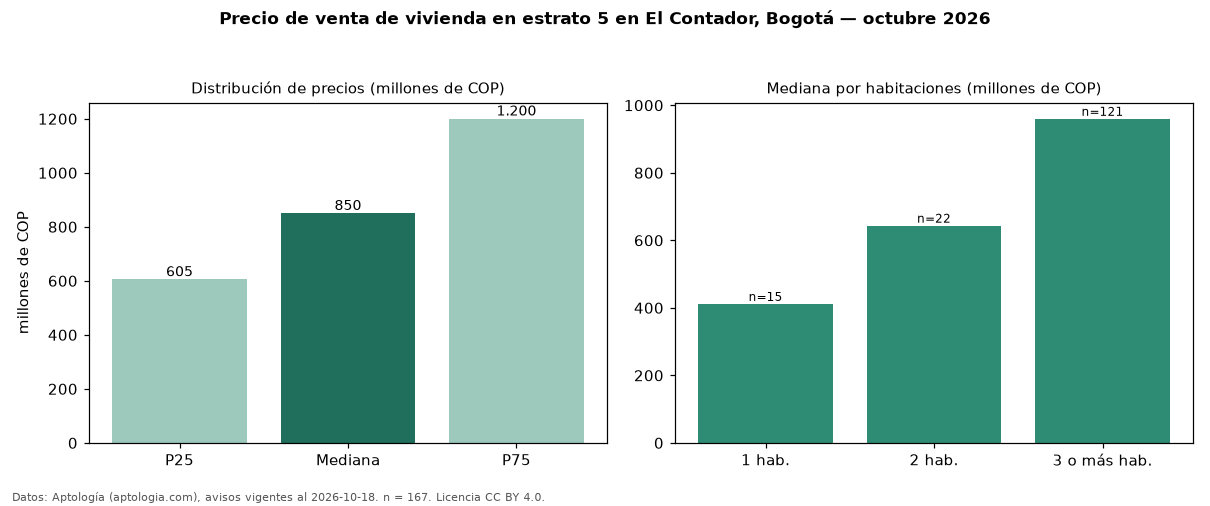 Precio de venta de vivienda en estrato 5 en El Contador, Bogotá — octubre 2026