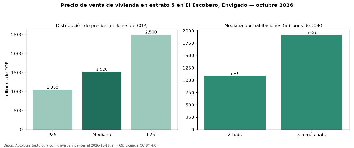 Precio de venta de vivienda en estrato 5 en El Escobero, Envigado — octubre 2026