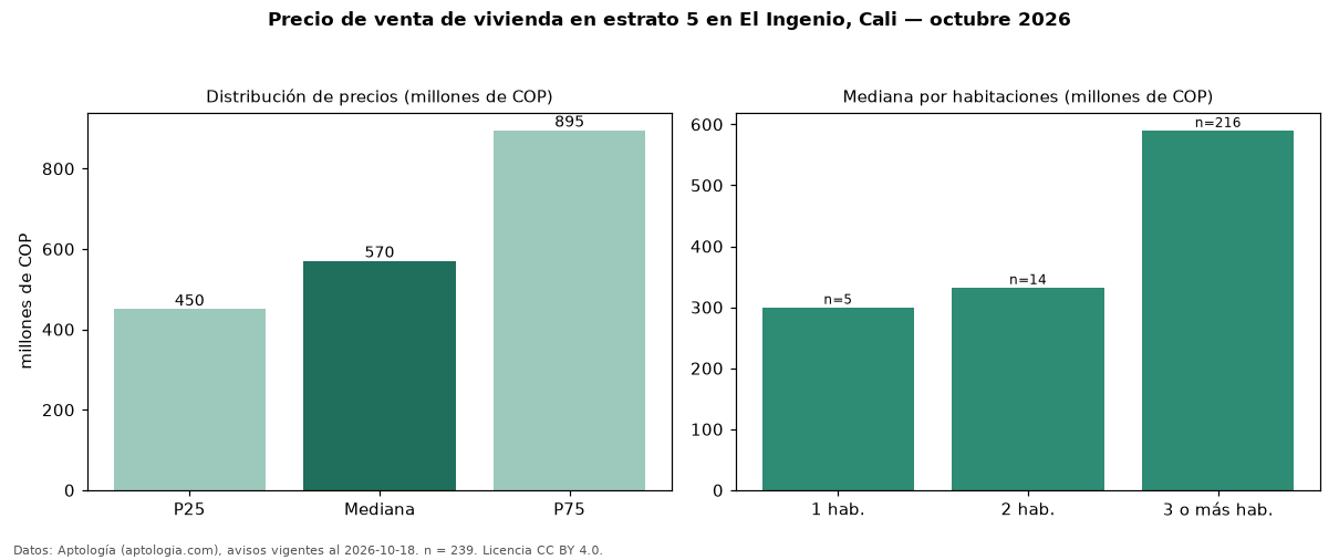 Precio de venta de vivienda en estrato 5 en El Ingenio, Cali — octubre 2026