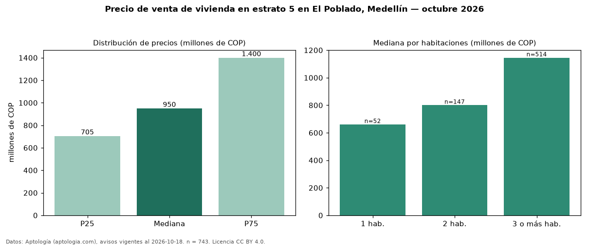 Precio de venta de vivienda en estrato 5 en El Poblado, Medellín — octubre 2026