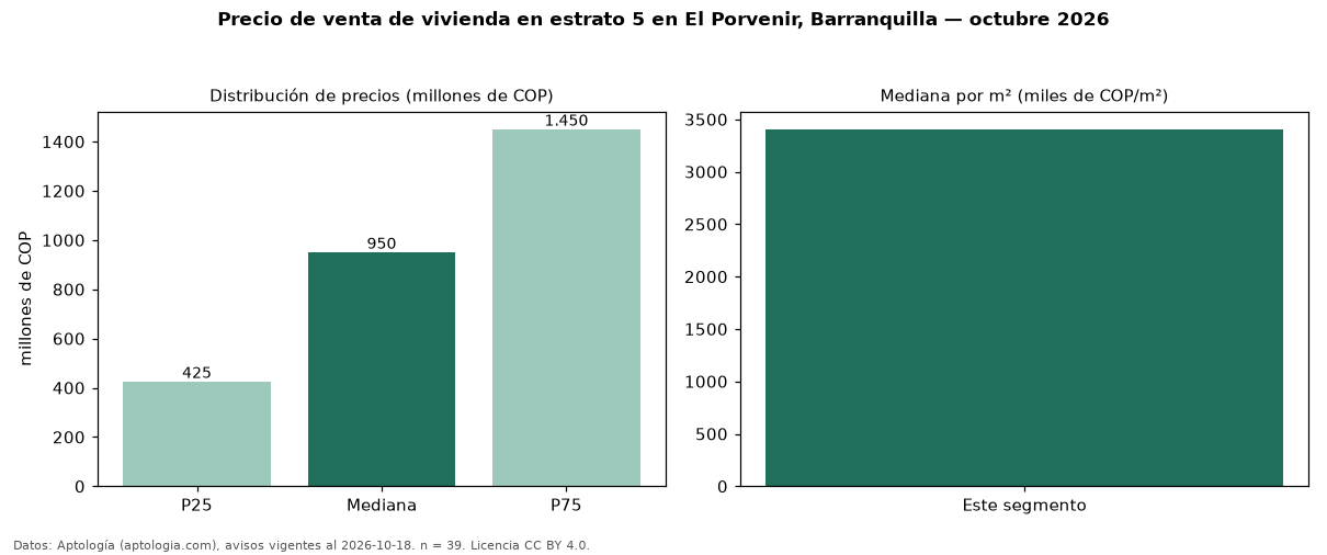 Precio de venta de vivienda en estrato 5 en El Porvenir, Barranquilla — octubre 2026
