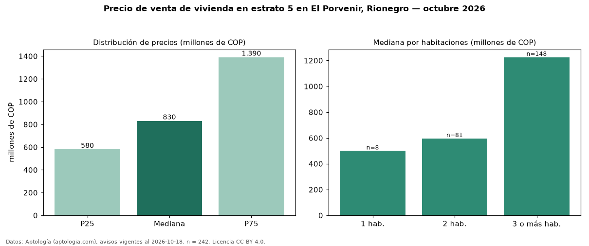Precio de venta de vivienda en estrato 5 en El Porvenir, Rionegro — octubre 2026
