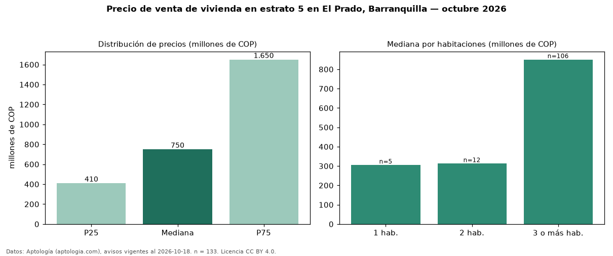 Precio de venta de vivienda en estrato 5 en El Prado, Barranquilla — octubre 2026