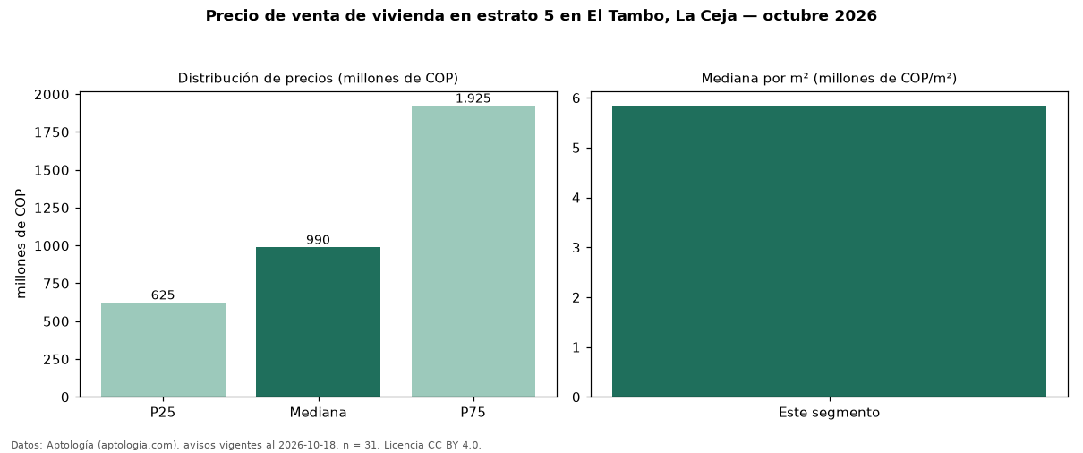 Precio de venta de vivienda en estrato 5 en El Tambo, La Ceja — octubre 2026