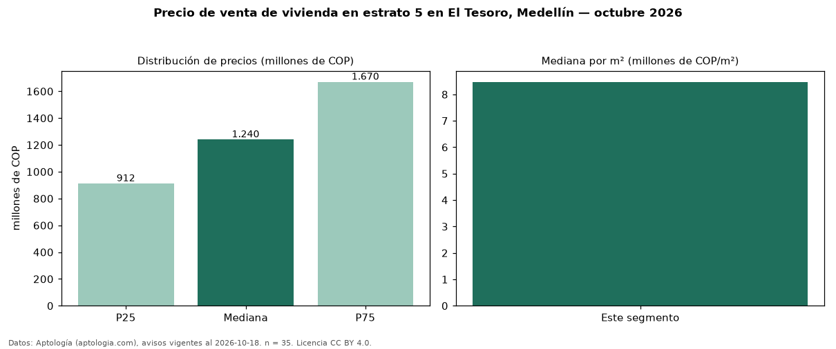 Precio de venta de vivienda en estrato 5 en El Tesoro, Medellín — octubre 2026