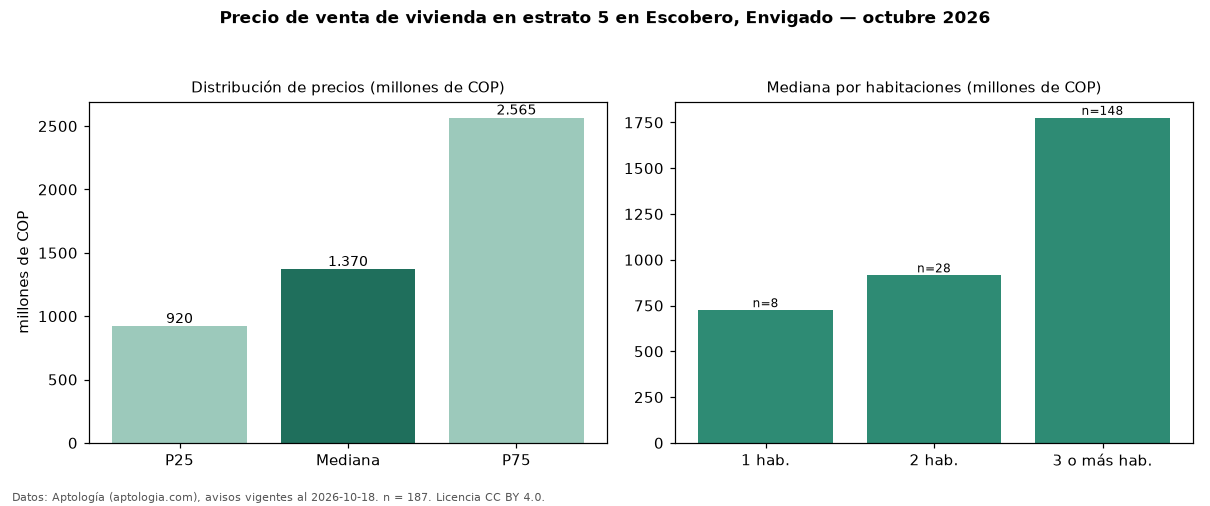 Precio de venta de vivienda en estrato 5 en Escobero, Envigado — octubre 2026