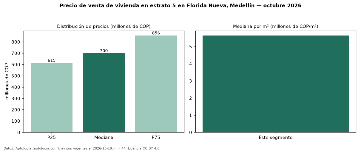 Precio de venta de vivienda en estrato 5 en Florida Nueva, Medellín — octubre 2026