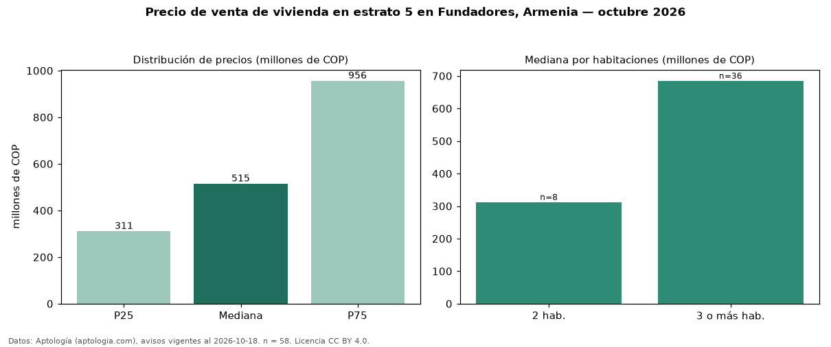 Precio de venta de vivienda en estrato 5 en Fundadores, Armenia — octubre 2026