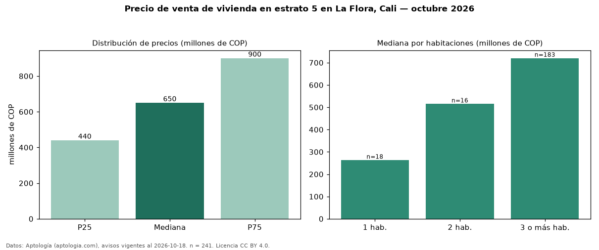 Precio de venta de vivienda en estrato 5 en La Flora, Cali — octubre 2026