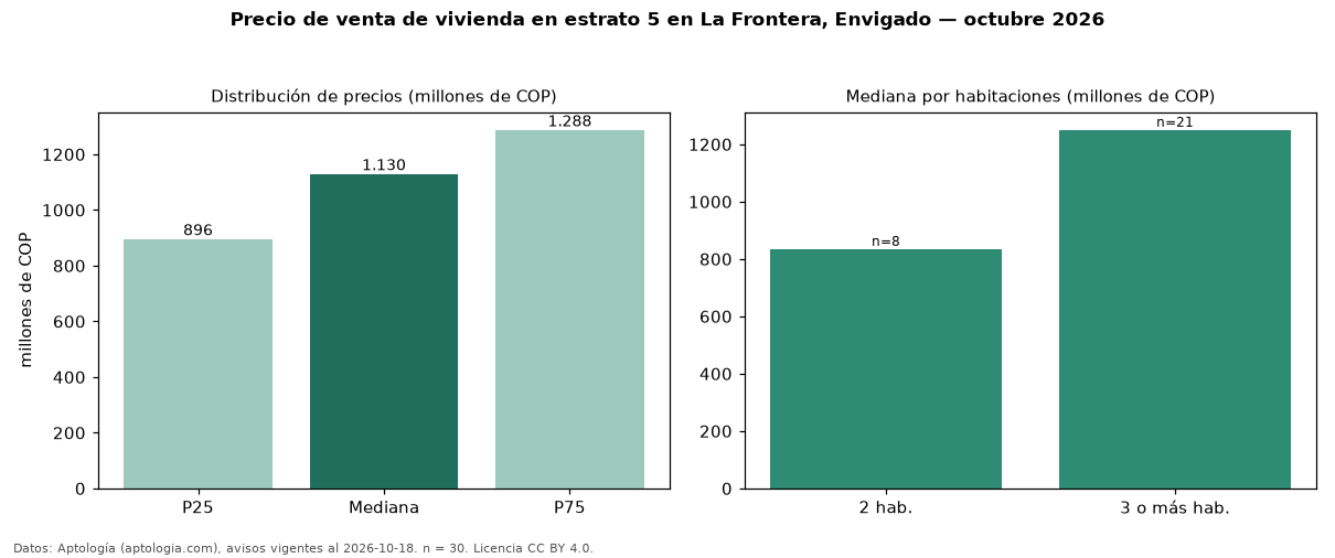 Precio de venta de vivienda en estrato 5 en La Frontera, Envigado — octubre 2026