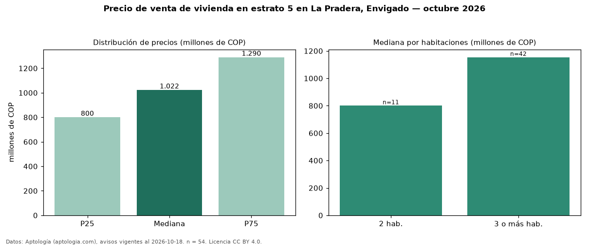 Precio de venta de vivienda en estrato 5 en La Pradera, Envigado — octubre 2026